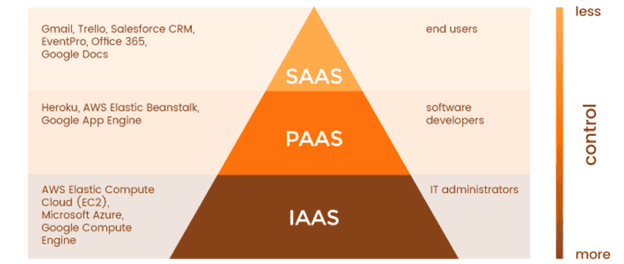 IaaS, PaaS e SaaS: a estrutura, as diferenças e o profissional da Cloud